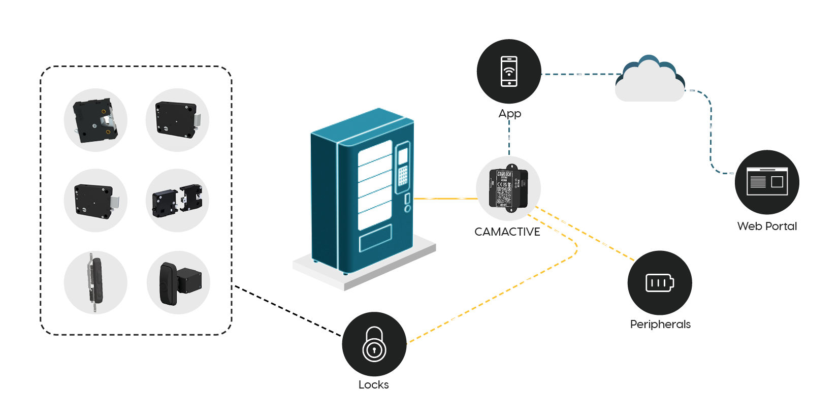 Camactive Access Control System Workflow